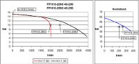 Leistungsdiagramm der FPH 10-2000 40-250