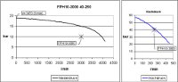 Leistungsdiagramm der FPH 10-3000 40-250