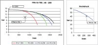 Leistungsdiagramm der FPH 10-750 40-250