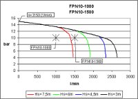 Leistungsdiagramm der FPN 10-1000
