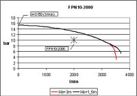 Leistungsdiagramm der FPN 10-2000