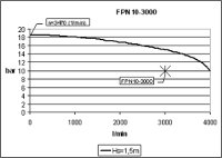 Leistungsdiagramm der FPN 10-3000