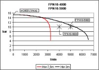 Leistungsdiagramm der FPN 10-4000