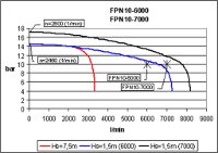 Leistungsdiagramm der FPN 10-6000